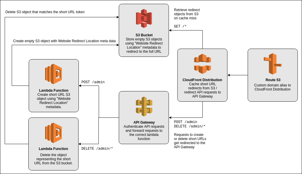 AWS Lambda Short URL Generator - Approach Overview