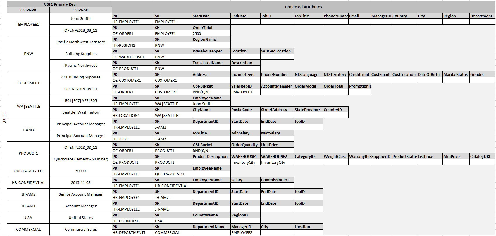 table - GSI