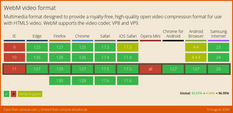 Data on Global support for the WebM video format