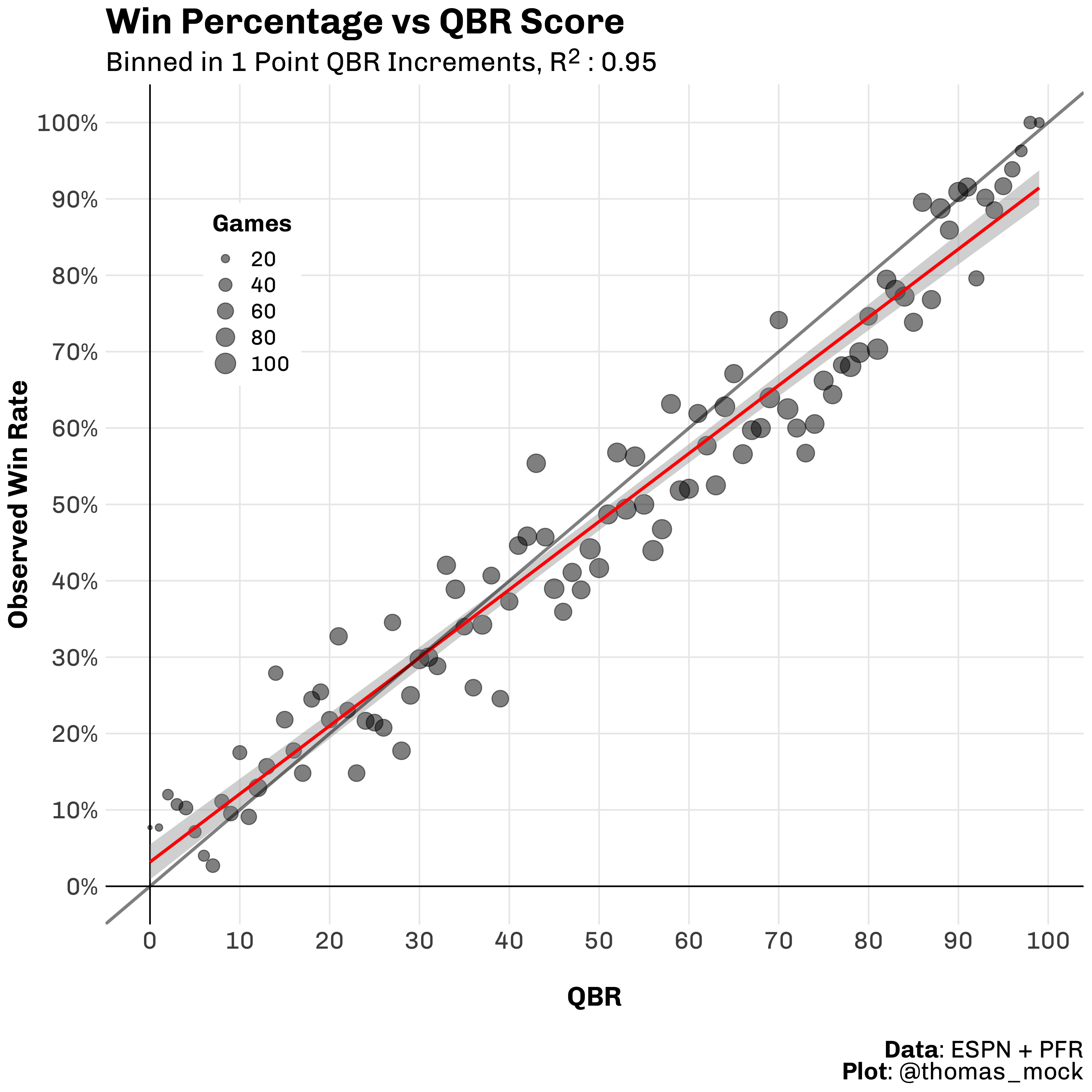 QBR is predictive of Win Percentage