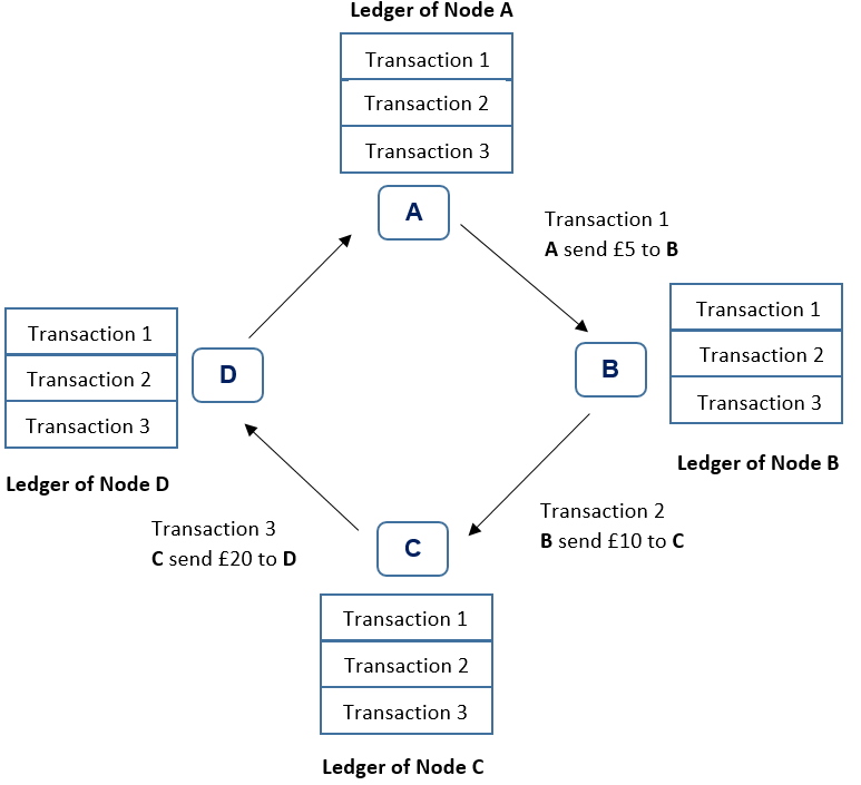 https://www.researchgate.net/figure/Simple-example-of-blockchain-technology_fig4_325486515