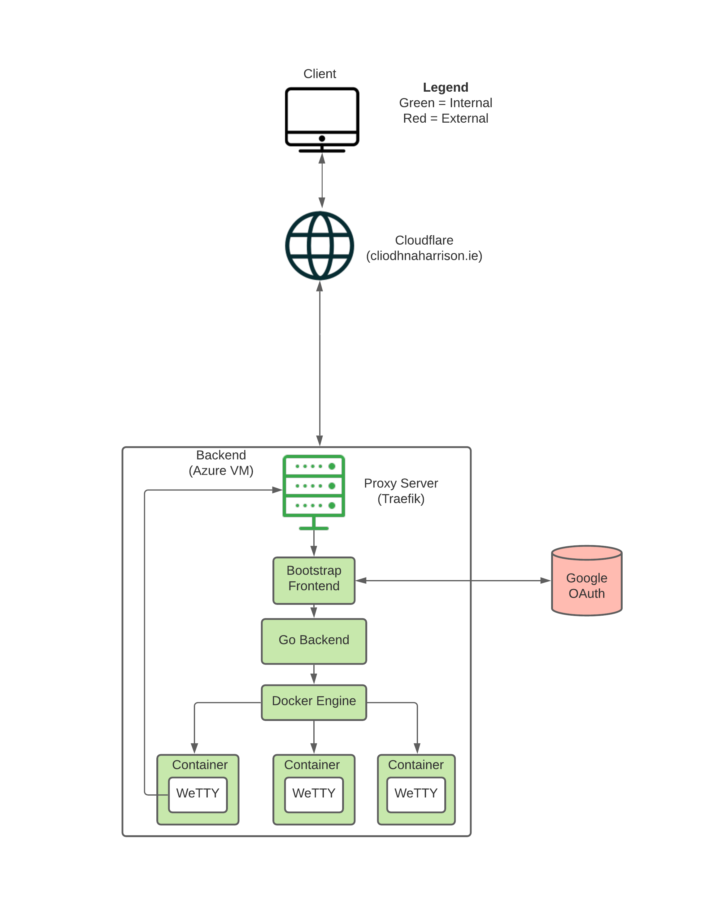 System architecture