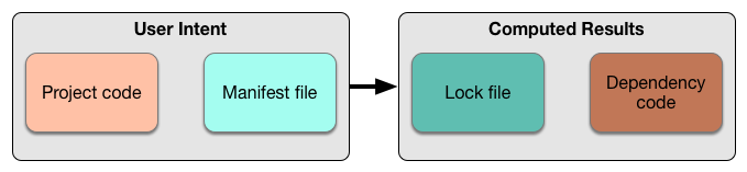 项目代码、清单文件本质是用户的意图。lock 文件与依赖包源代码本质是 PDM 对用户意图的猜测尝试