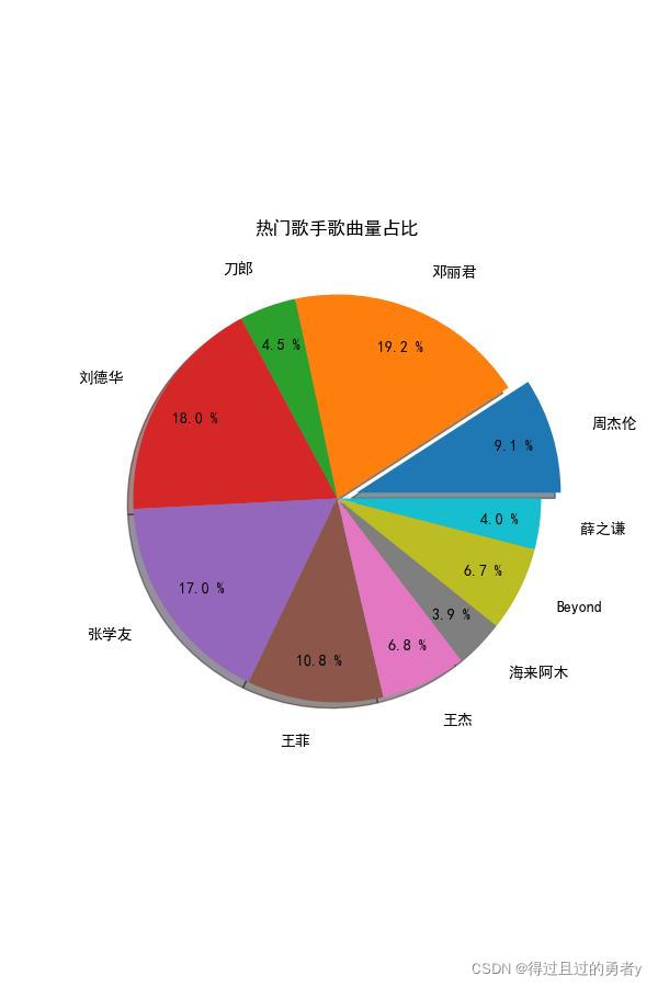 热门歌手歌曲量占比饼图