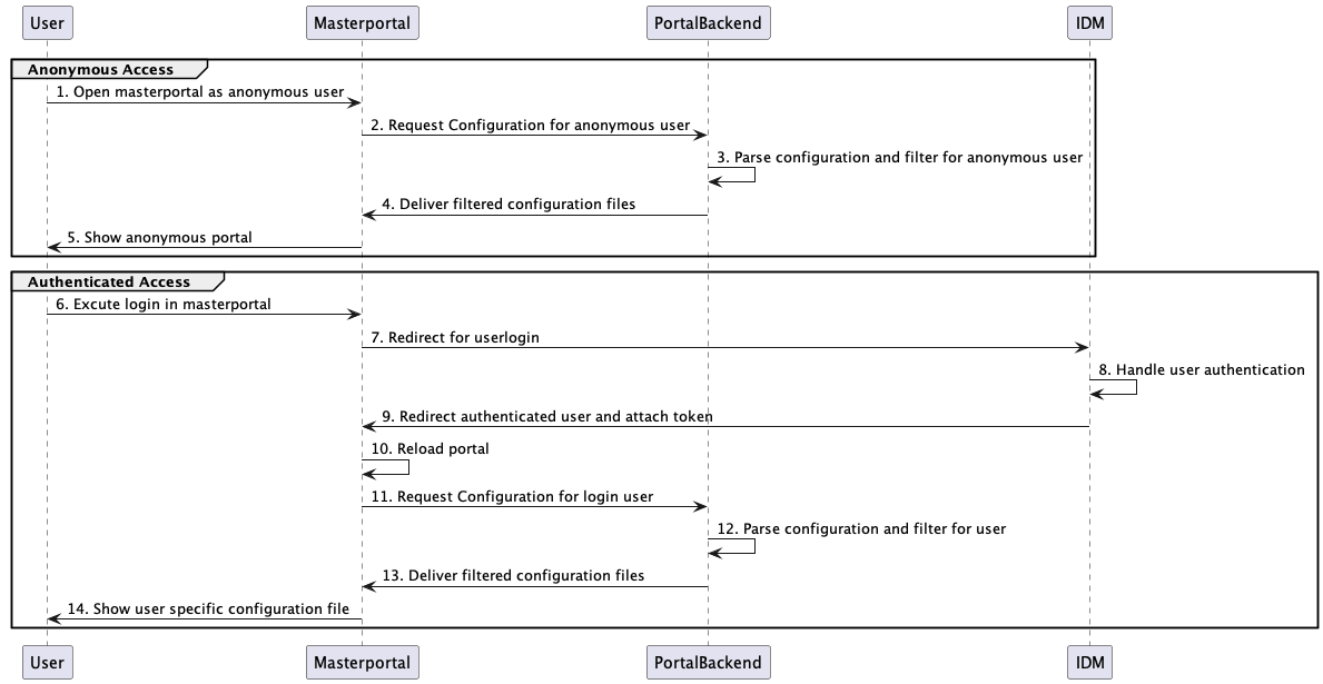 Sequence Diagram