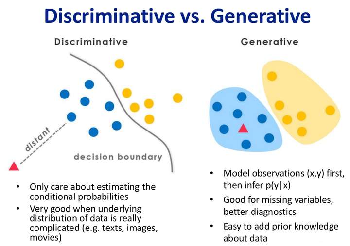 Discriminative vs Generative