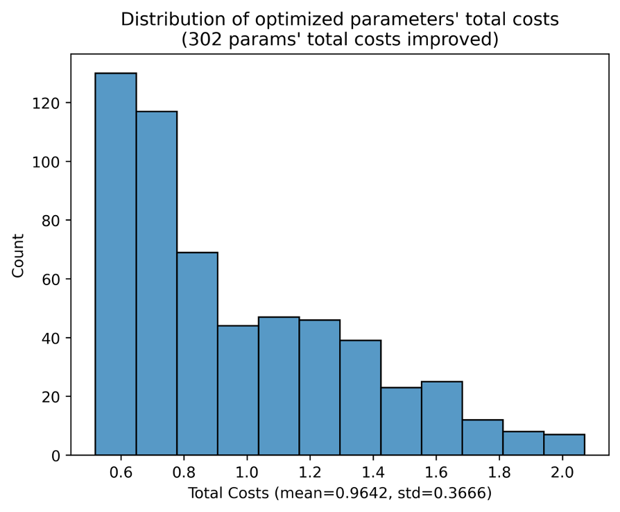 Total cost distribution of the optimized 570 parameters