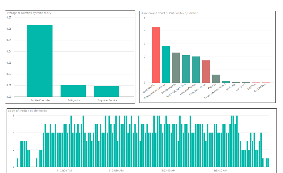 Logs Visualization in PowerBI