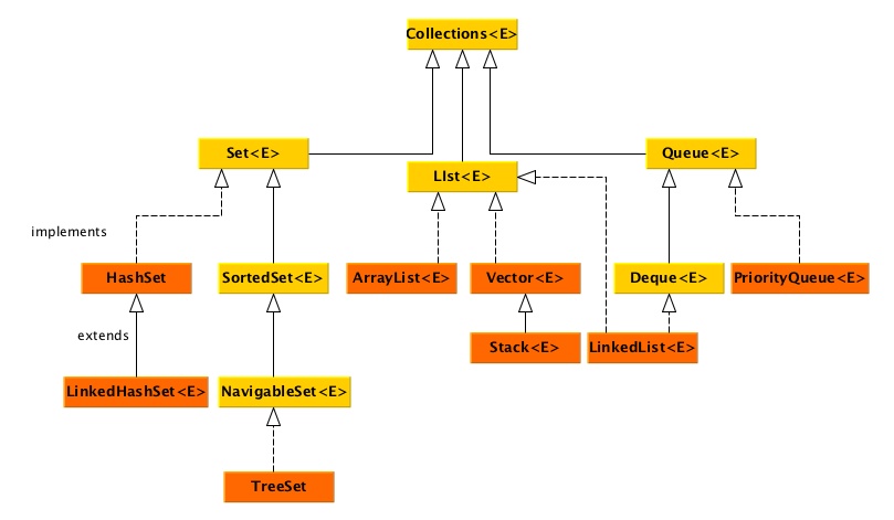 Java Collection hierarchy