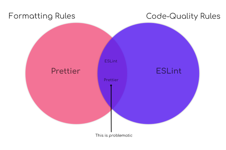 Prettier & Eslint Conflict