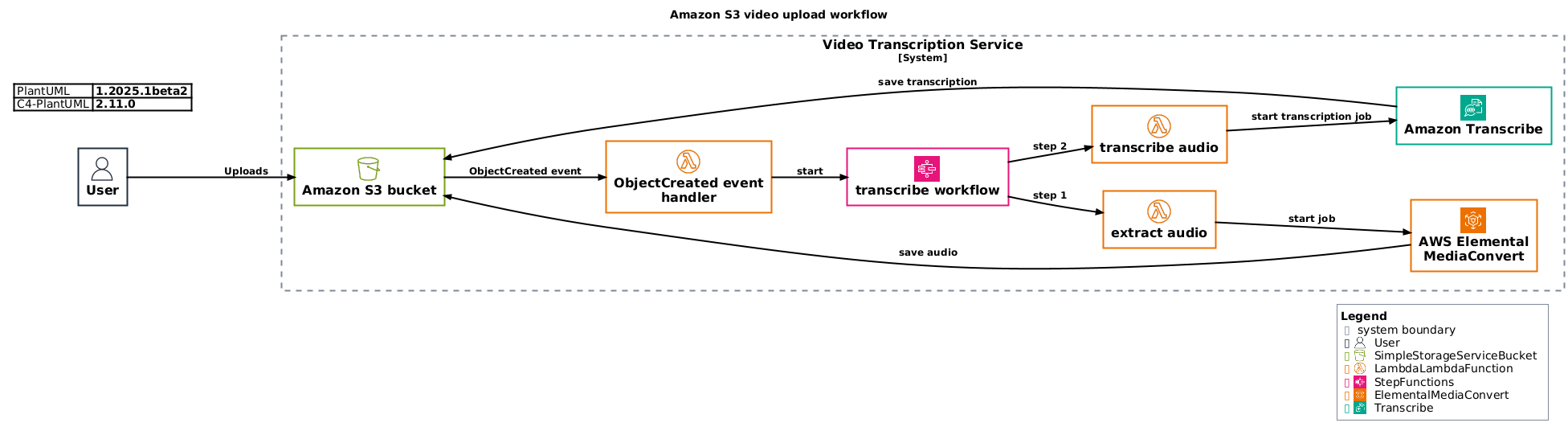 Amazon S3 Upload Workflow Sample C4 diagram