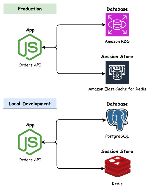 Twelve-Factor App Dev/Prod Parity