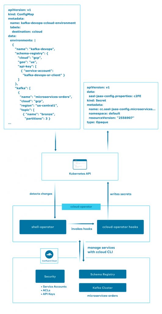 Confluent Cloud Operator