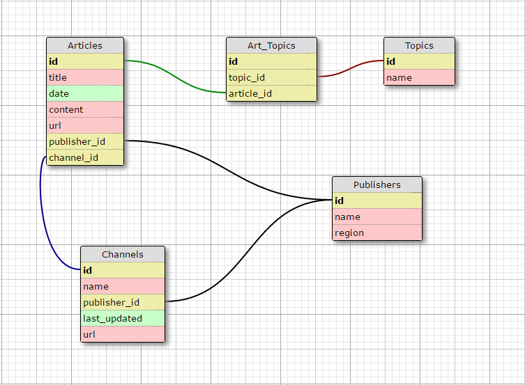 schema