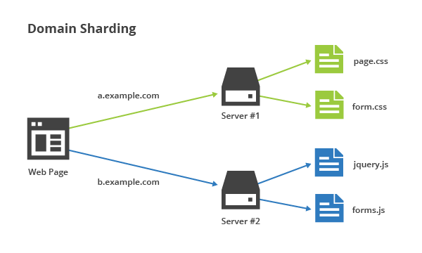 Splitting website resources across multiple domains