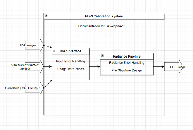 HDRI Calibration tool architecture diagram