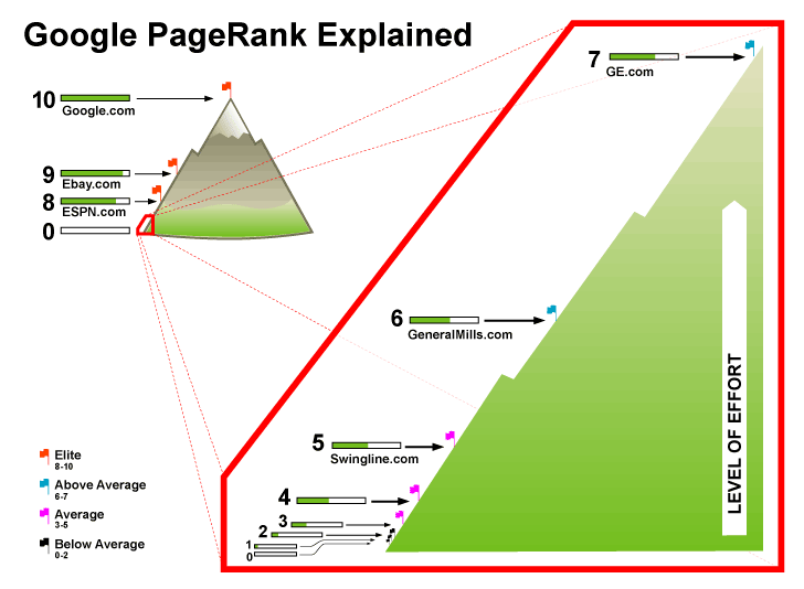 Zyklus des SEO Prozess