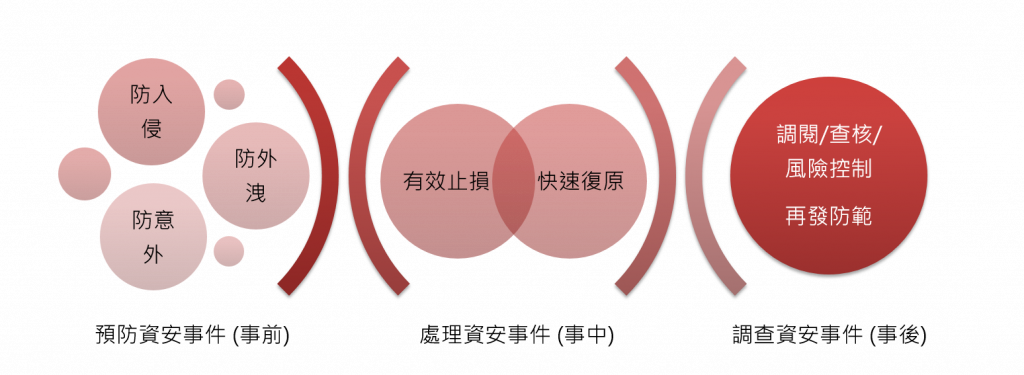 資安事件事前預防、事中處理、事後調查