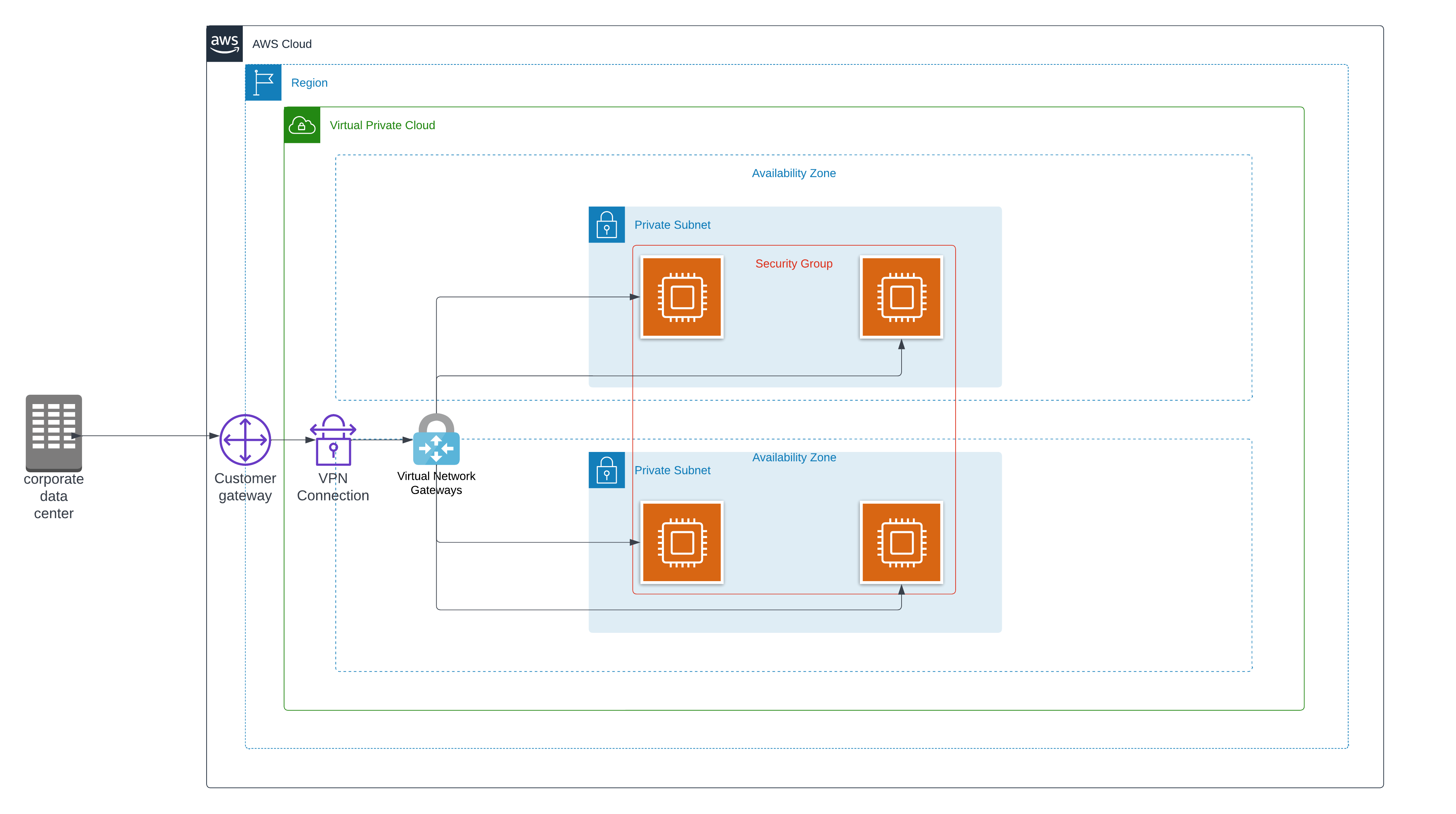 Architectural Diagram for a Private Corporate Cloud