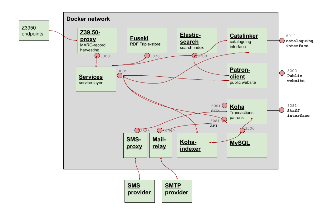 System components