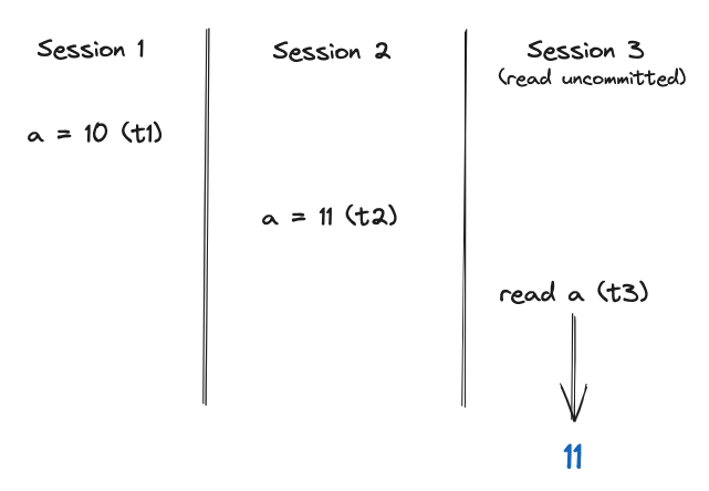 Scaler Sql Notes 11 Notes Transaction 2 Md At Main · Prateek27 Scaler Sql Notes · Github