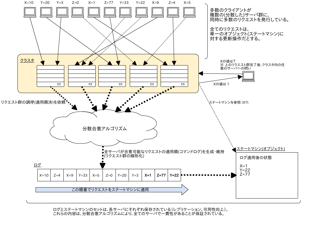 分散合意アルゴリズムイメージ図