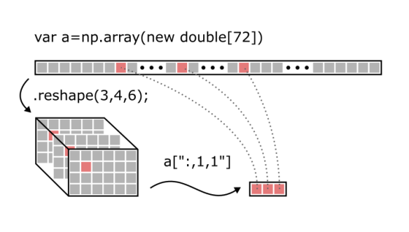 Reshape and slice illustration