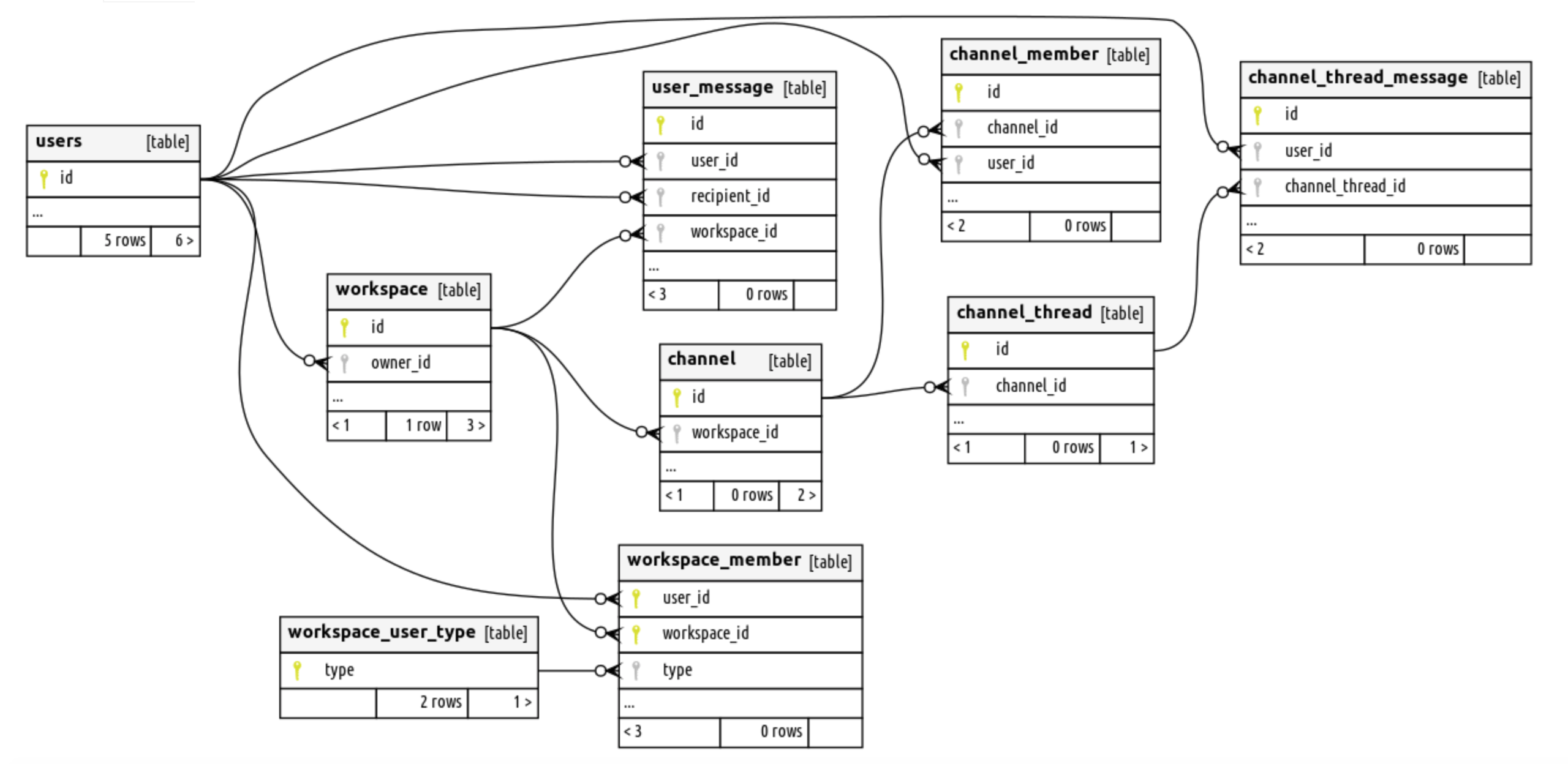 hasura-todo-app-database-schema