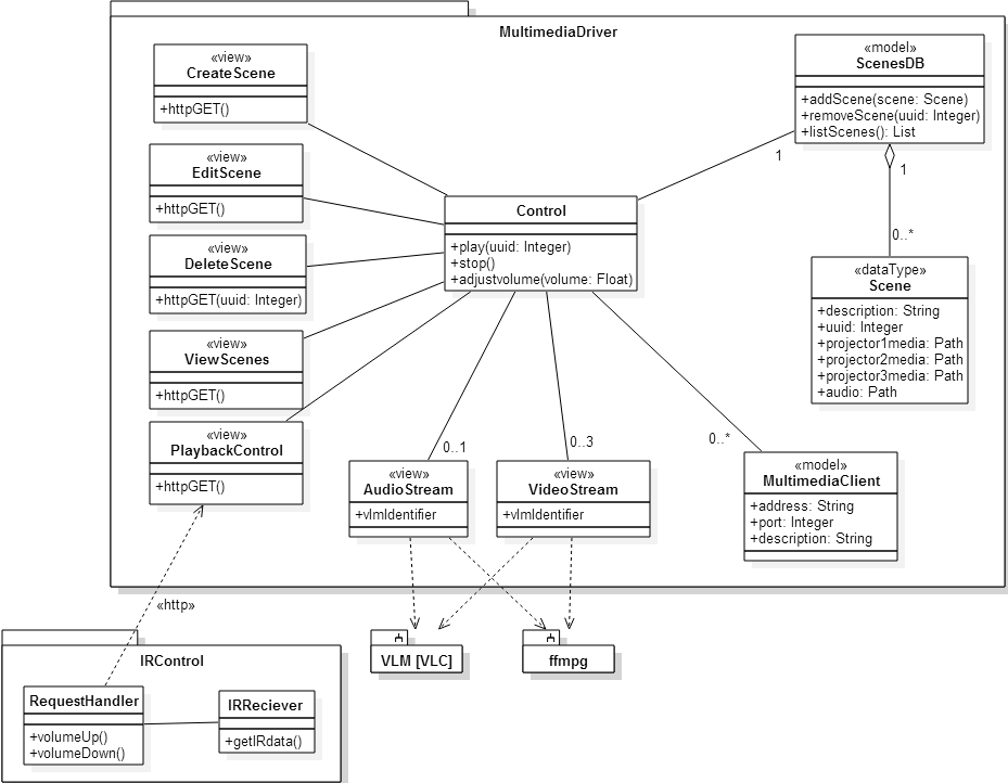 Class Diagram