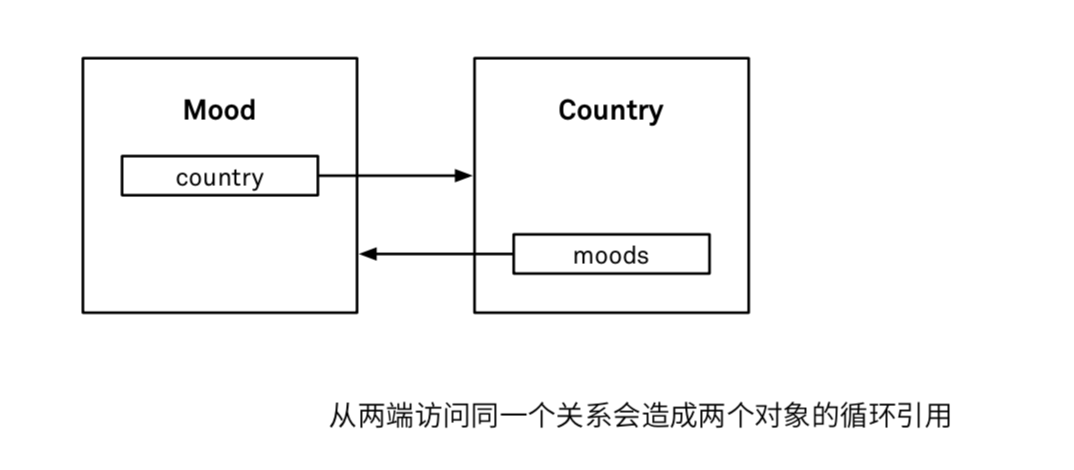 关系的循环引用