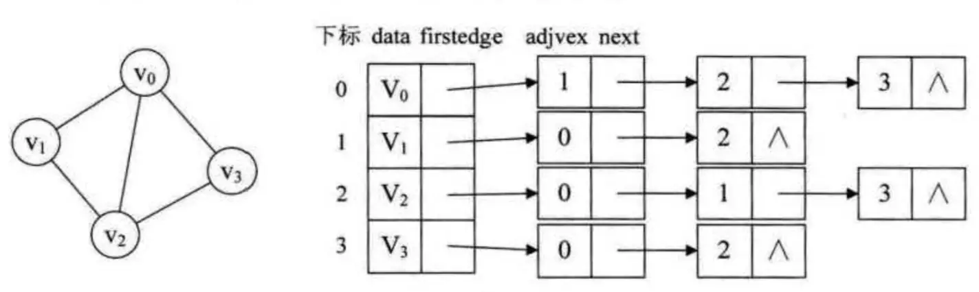 邻接表图1