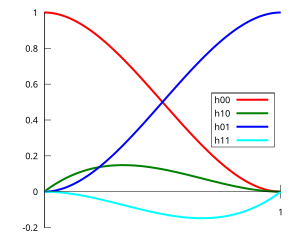 Hermite Basis Functions