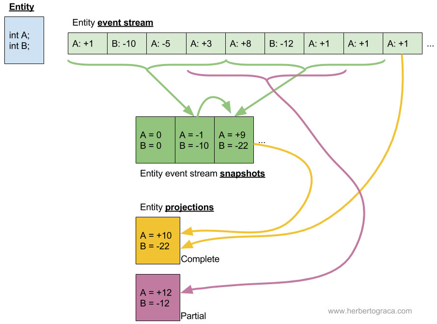 2006 - 2 - Event Sourcing