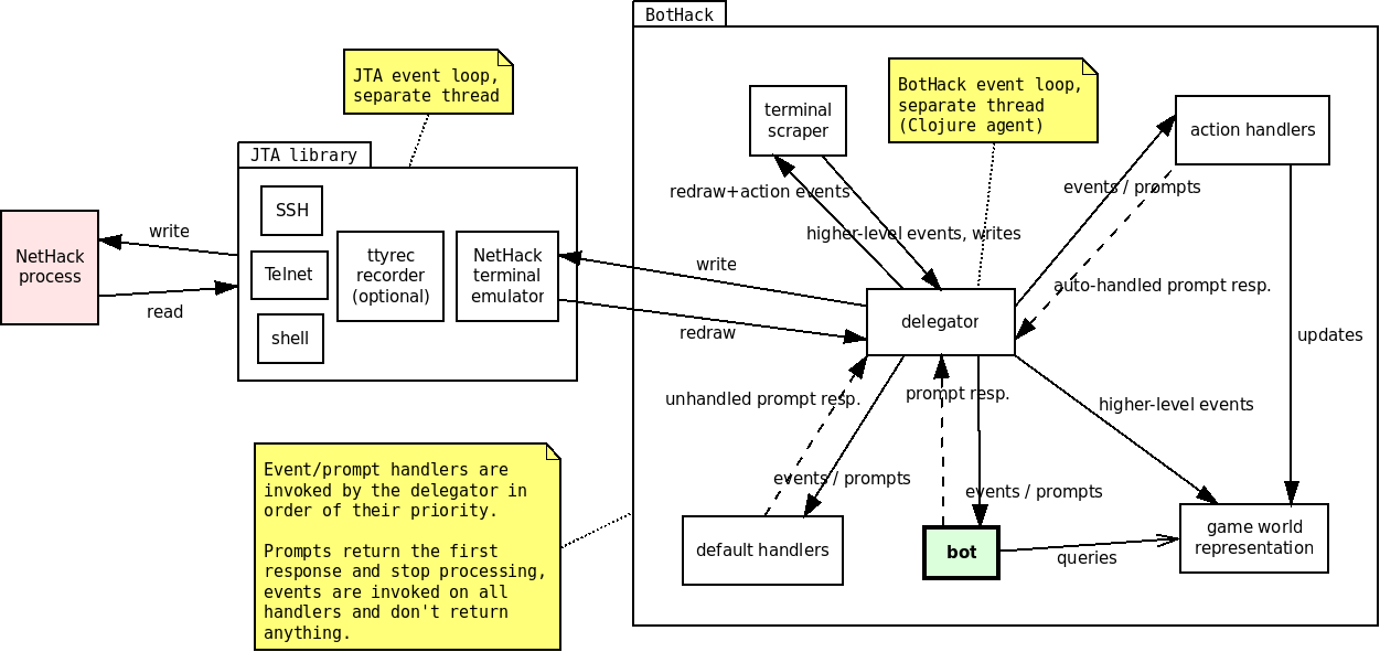 Communication diagram