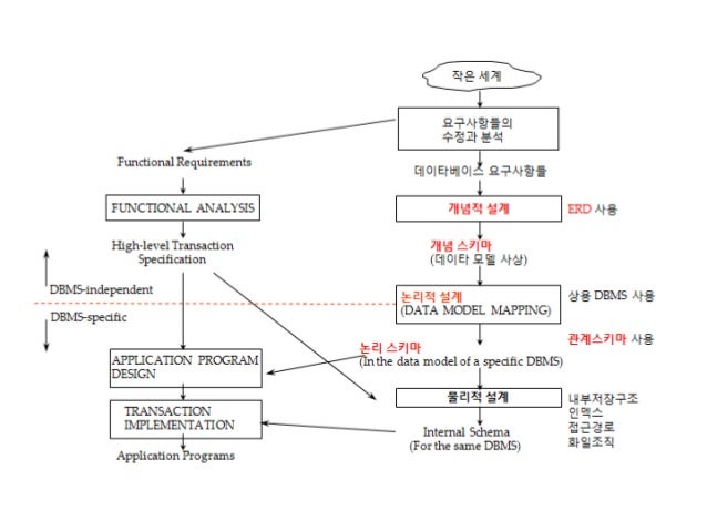 데이터 모델링 순서