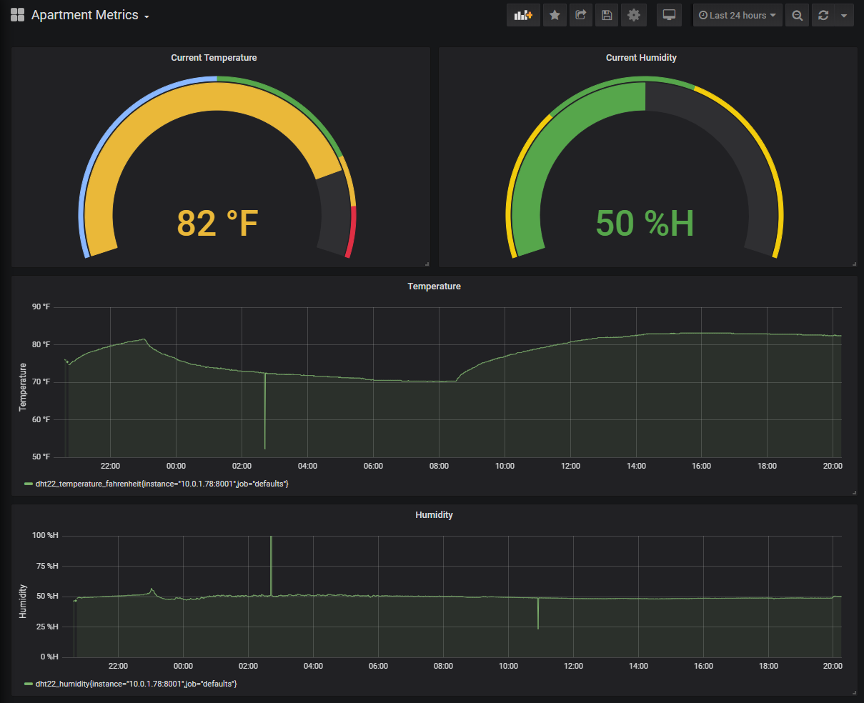 Grafana graph of metrics collected