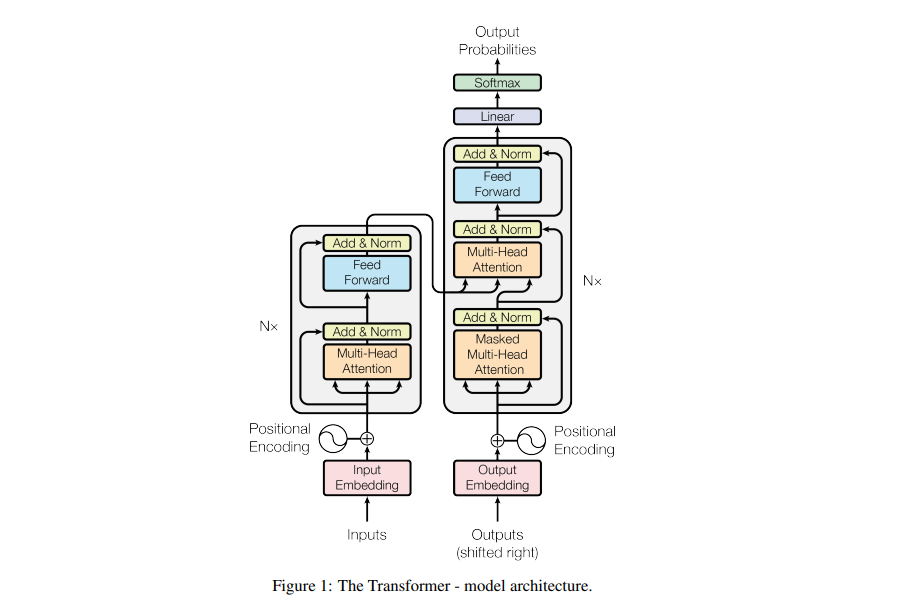 Official Transformer Architecture