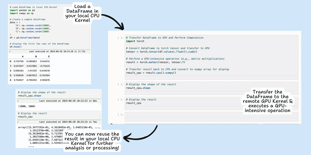 Cell kernel execution