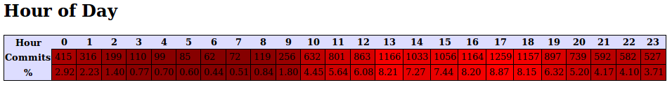 http://sip-router.org/pub/img/9-years/ser-commits-hour-of-day.png