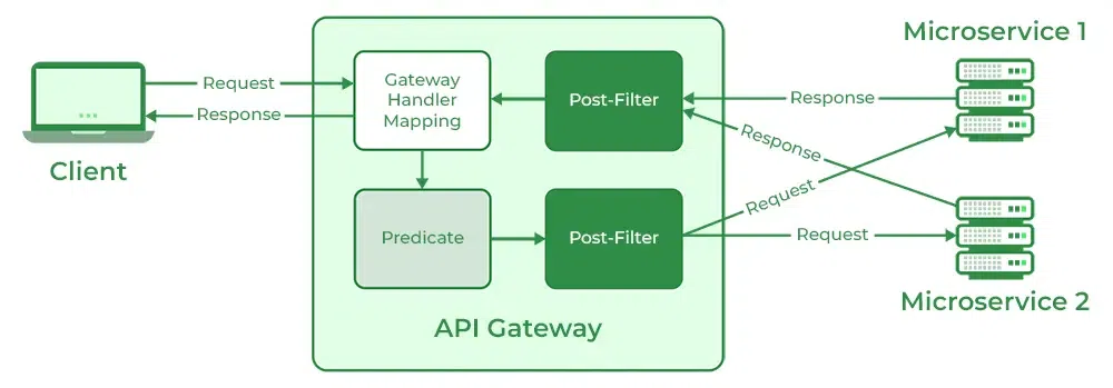 https://media.geeksforgeeks.org/wp-content/uploads/20230515200450/Android-amia-client-API-gateway-microservice-01.webp