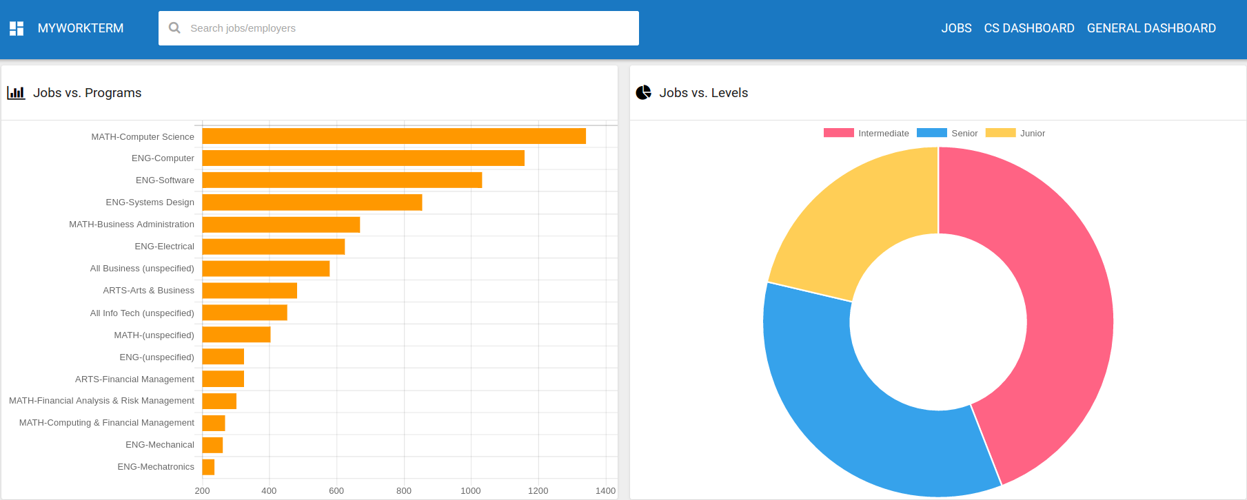 General Dashboard Page 1