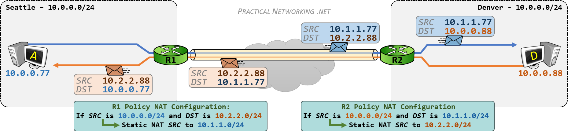 VPN Overlapping Networks - Policy NAT - Inbound Un-Translation