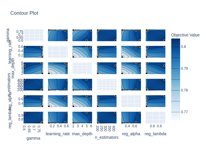 Contour plot