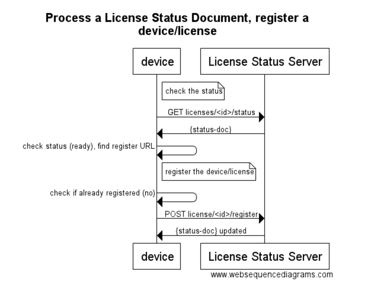 LCP device/license registration sequence diagram