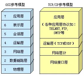 OSI模型和TCP/IP协议的区别