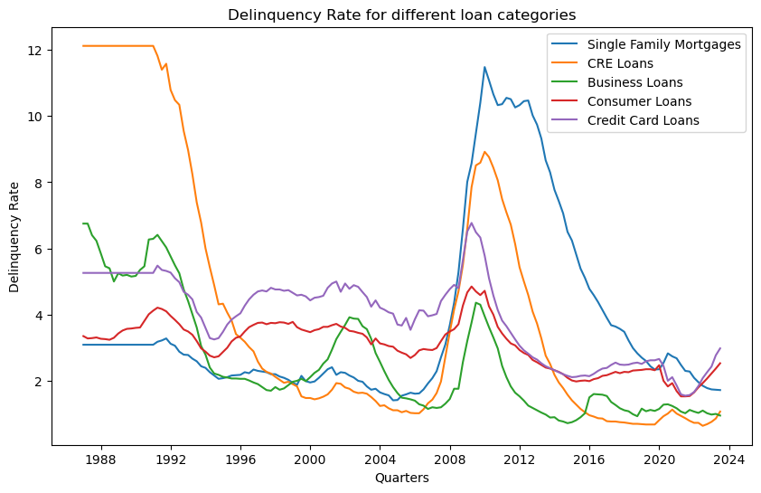 TimeSeriesDeinquencies