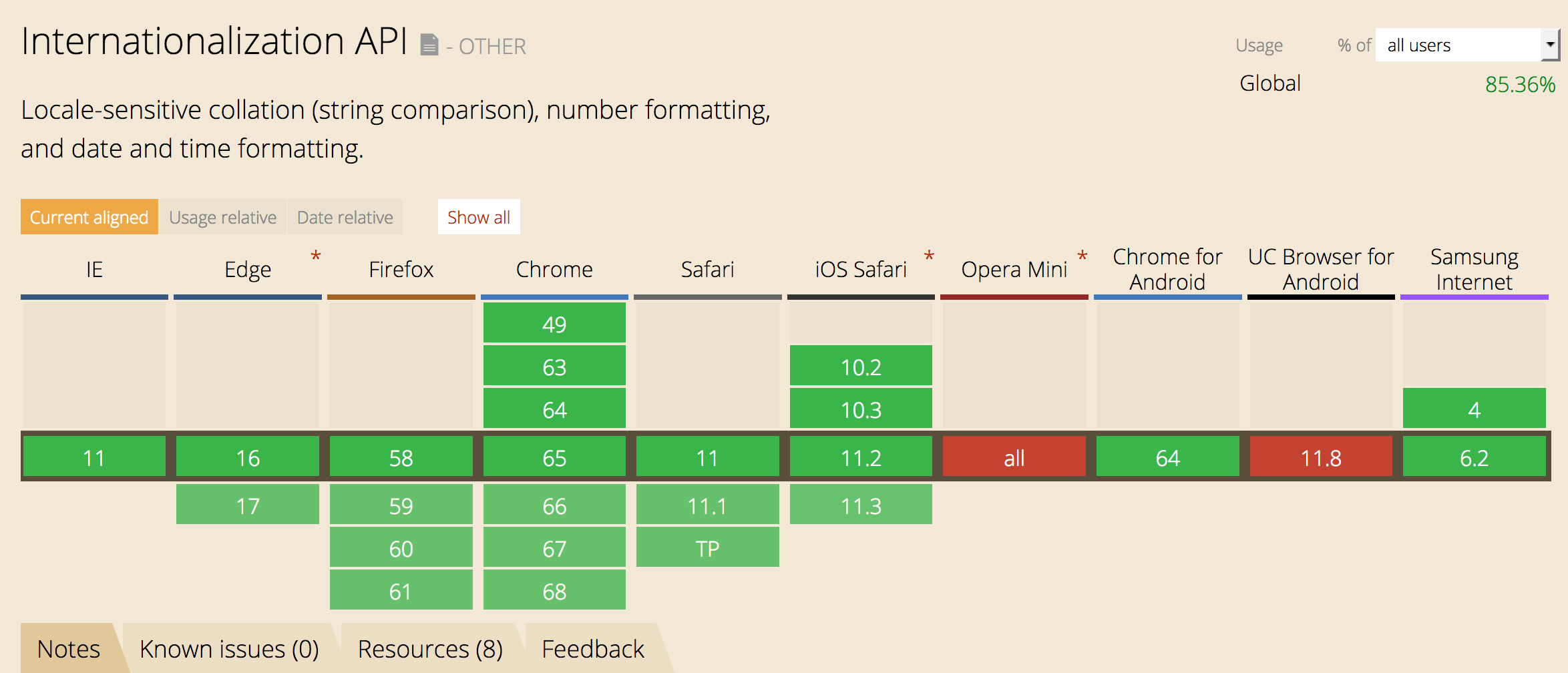 Can I Use - Internationalization API stats