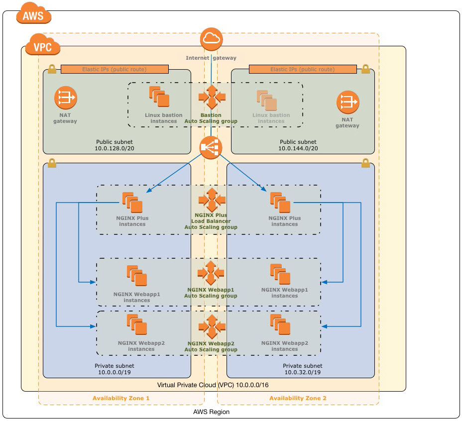 Quick Start architecture for NGINX Plus on AWS