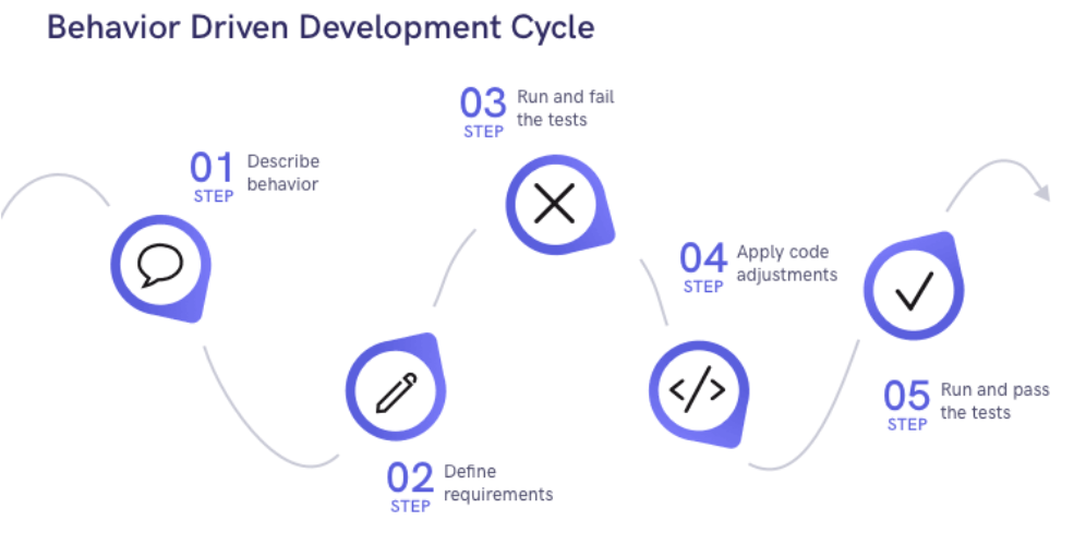 Behavior Driven Development BDD