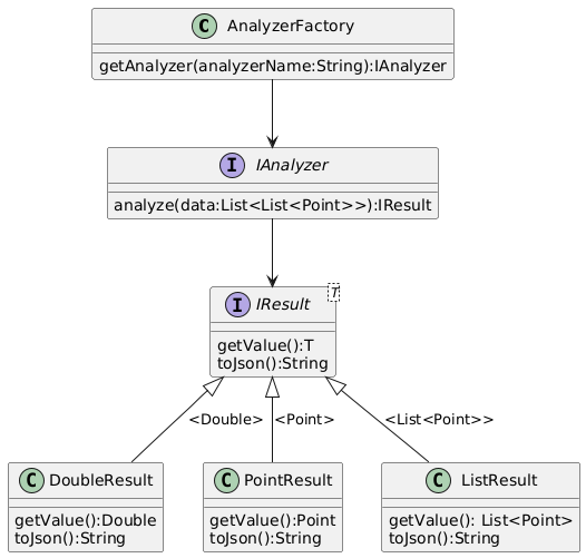 @startuml class AnalyzerFactory { getAnalyzer(analyzerName:String):IAnalyzer }  interface IAnalyzer { analyze(data:List<List<Point>>):IResult } interface IResult<T> {  getValue():T  toJson():String  }  class DoubleResult { getValue():Double toJson():String }  class PointResult { getValue():Point toJson():String }  class ListResult { getValue(): List<Point> toJson():String }  IResult <|-- DoubleResult: <Double> IResult<|-- PointResult: <Point> IResult<|-- ListResult: <List<Point>>   AnalyzerFactory --> IAnalyzer  IAnalyzer-->IResult @enduml